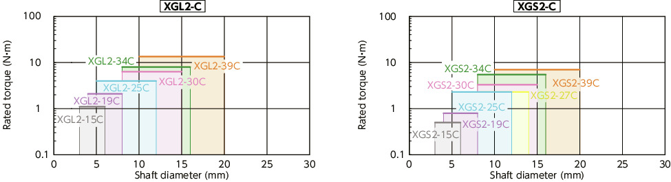 XGT2/XGL2/XGS2_CFlexible Couplings - High-gain Rubber Type