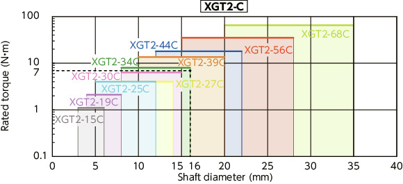 XGT2/XGL2/XGS2_CFlexible Couplings - High-gain Rubber Type