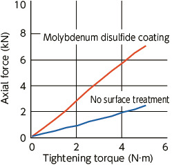SNSS-SD-MOSocket Head Cap Screws with Small Head - MoS<sub>2</sub> Coating