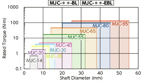 MJC-BL/MJC-WH//MJC-CSK-EGR_CFlexible Coupling - Jaw-Type