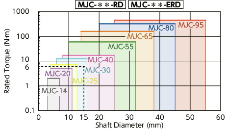 MJC-BL/MJC-WH//MJC-CSK-EGR_CFlexible Coupling - Jaw-Type