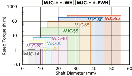 MJC-BL/MJC-WH//MJC-CSK-EGR_CFlexible Coupling - Jaw-Type