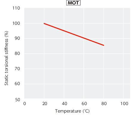 MOT/MOT-C_TTechnical Information