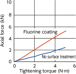 SSC-FCSocket Head Cap Captive Screws - Fluorine Coating