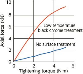 SFSS-RYFlanged Socket Head Cap Screws - Low Temperature Black Chrome Treatment