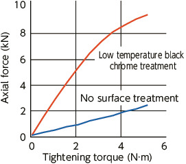 SSC-RYSocket Head Cap Captive Screws - Low Temperature Black Chrome Treatment