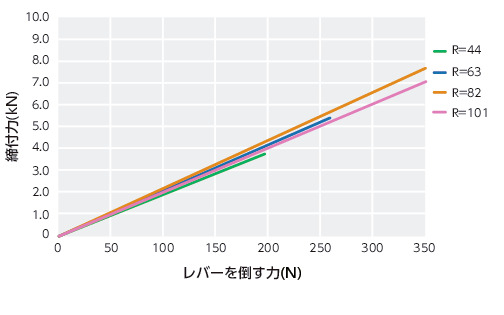 LWAM-ASTカムレバー(おねじ) - 調整タイプ - スティール製