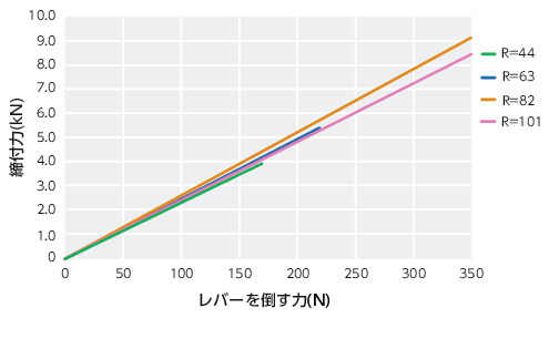 LWAM-STカムレバー(おねじ) - 調整タイプ