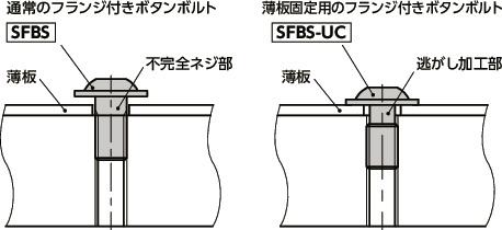 SFBS-UCフランジ付きボタンボルト(薄板固定用)