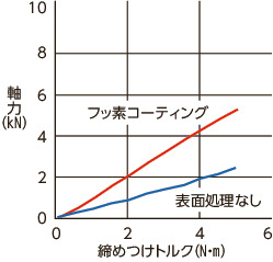 SSHS-SD-FC六角穴付き極低頭小頭ボルト(フッ素コーティング)