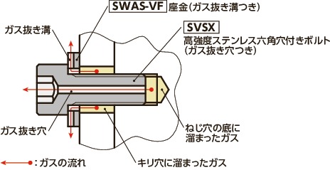 SVSX-88高強度ステンレス六角穴付きボルト(ガス抜き穴つき)