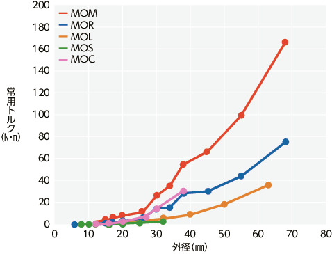 MOCフレキシブルカップリング - オルダムタイプ - セットスクリュータイプ