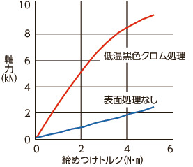 SSC-RY六角穴付き脱落防止ねじ(低温黒色クロム処理)