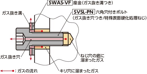 SVSL-PN六角穴付きボルト( ガス抜き穴つき/ 表面硬化処理)