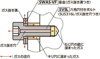 SVSL六角穴付きボルト(SUS316L / ガス抜き穴つき)