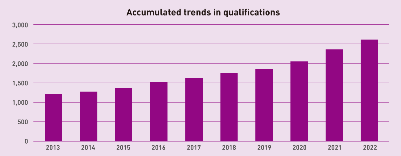 Accumulated trends in qualifications