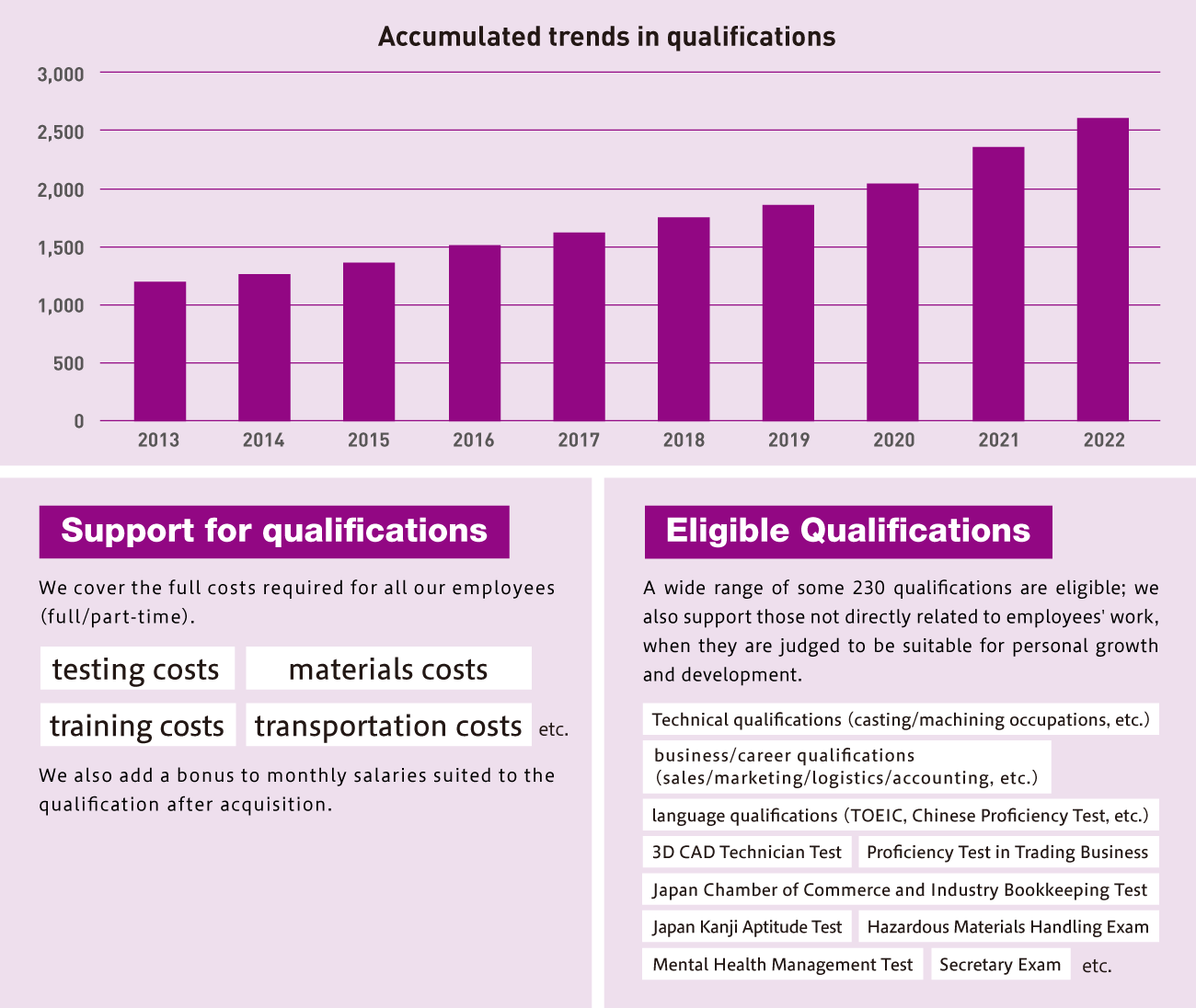 Accumulated trends in qualifications