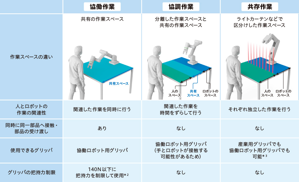 協働ロボットのハンドは安全ですか？