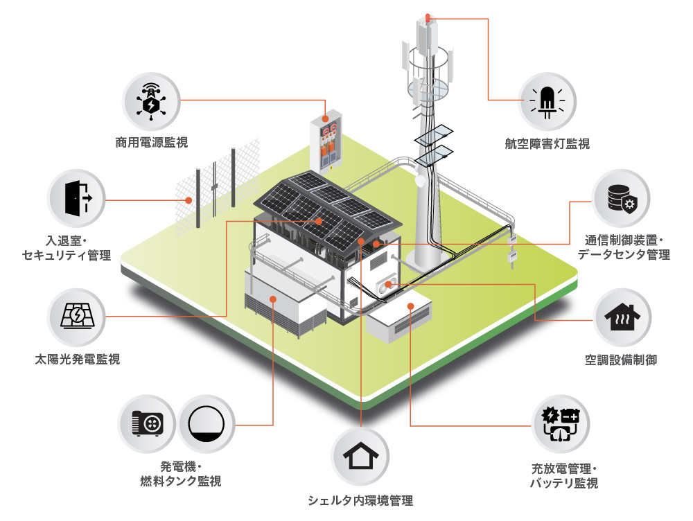 【通信・インフラ事業】IoTによる施設・設備の一元監視と精密な自動制御の活用事例