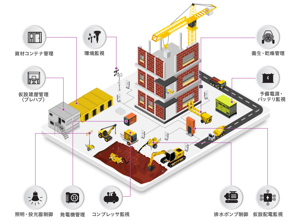 【建設・インフラ事業】IoTによる施設・設備の一元監視と精密な自動制御の活用事例