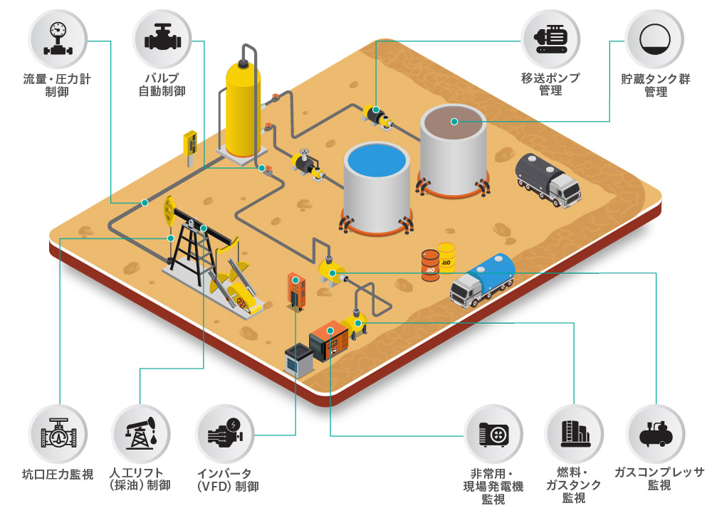 【エネルギー・資源開発事業】IoTによる施設・設備の一元監視と精密な自動制御の活用事例