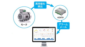 異常を早期発見し、ライン停止を防ぎたい