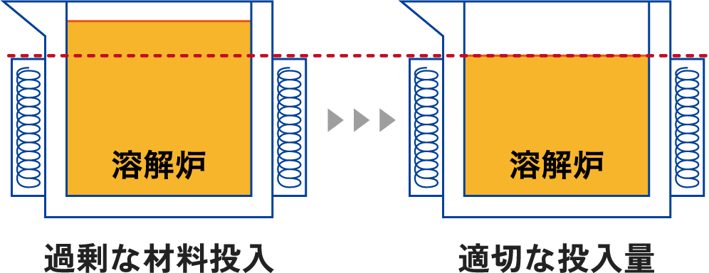 溶解炉 過剰な材料投入 / 溶解炉 適切な投入量
