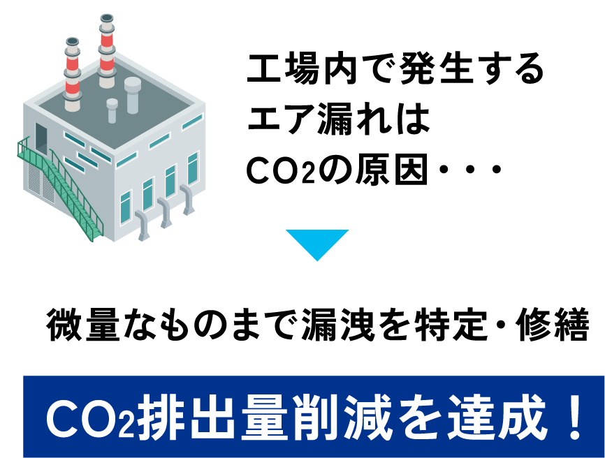 工場内で発生するエア漏れはCO2の原因… / 微量なものまで漏洩を特定・修繕 / CO2排出量削減を達成!