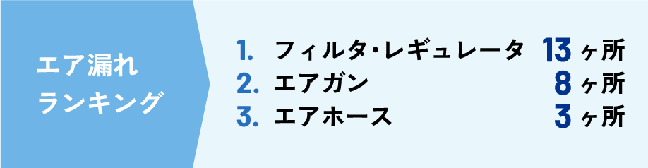 エア漏れランキング / 1. フィルタ・レギュレータ 13ヶ所 / 2. エアガン 8ヶ所 / 3.エアホース 3ヶ所