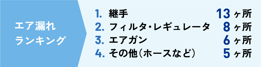 エア漏れランキング / 1. 継手 13ヶ所 / 2. フィルタ・レギュレータ 8ヶ所 / 3. エアガン 6ヶ所 / 4.その他（ホースなど） 5ヶ所