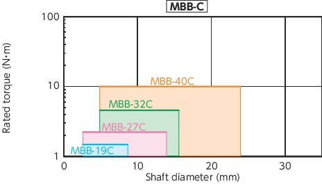 MBB-CFlexible Couplings - Bellows Type