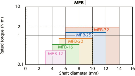 MFB/MFBS/MFB-C/MFBS-C_CFlexible Couplings - Bellows Type