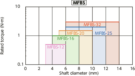 MFB/MFBS/MFB-C/MFBS-C_CFlexible Couplings - Bellows Type