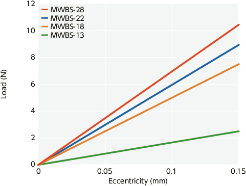 MWBS_CFlexible Couplings - Bellows Type (High Precision Welding)