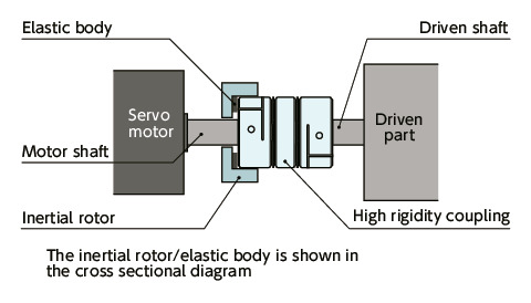 XGHW-C_CFlexible Couplings - The Vibration-Absorption Capable Disk Type
