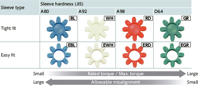 MJB-BL/MJB-GR/MJB-RD/MJB-WH/MJB-EBL/MJB-EGR/MJB-ERD/MJB-EWH_CFlexible Couplings - Jaw Type (Bushing)