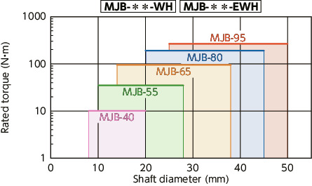 MJB-BL/MJB-GR/MJB-RD/MJB-WH/MJB-EBL/MJB-EGR/MJB-ERD/MJB-EWH_CFlexible Couplings - Jaw Type (Bushing)