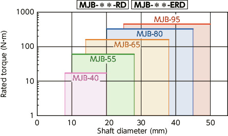 MJB-BL/MJB-GR/MJB-RD/MJB-WH/MJB-EBL/MJB-EGR/MJB-ERD/MJB-EWH_CFlexible Couplings - Jaw Type (Bushing)