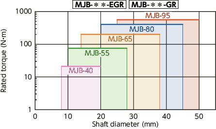 MJB-BL/MJB-GR/MJB-RD/MJB-WH/MJB-EBL/MJB-EGR/MJB-ERD/MJB-EWH_CFlexible Couplings - Jaw Type (Bushing)