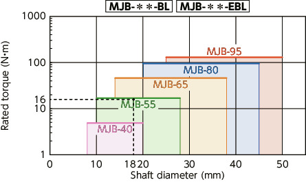 MJB-BL/MJB-GR/MJB-RD/MJB-WH/MJB-EBL/MJB-EGR/MJB-ERD/MJB-EWH_CFlexible Couplings - Jaw Type (Bushing)