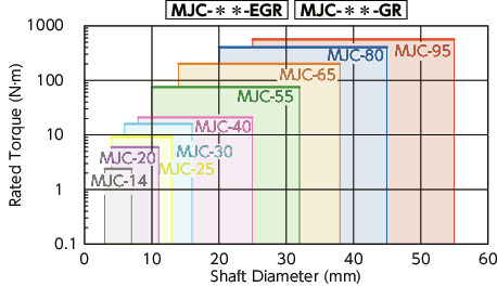 MJC-BL/MJC-WH//MJC-CSK-EGR_CFlexible Coupling - Jaw-Type