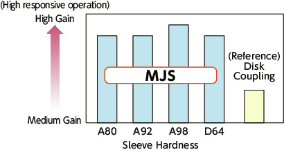 MJS-CS/MJS-CSK_CFlexible Coupling - Jaw-Type (Short)