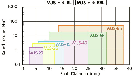 MJS-CS-BL/MJS-CS-EBL//MJS-CSK-WH_CFlexible Coupling - Jaw-Type (Short)