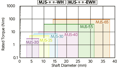 MJS-CS-BL/MJS-CS-EBL//MJS-CSK-WH_CFlexible Coupling - Jaw-Type (Short)