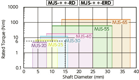 MJS-CS-BL/MJS-CS-EBL//MJS-CSK-WH_CFlexible Coupling - Jaw-Type (Short)