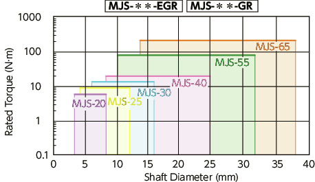 MJS-CS-BL/MJS-CS-EBL//MJS-CSK-WH_CFlexible Coupling - Jaw-Type (Short)