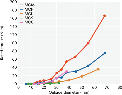 MOC-CFlexible Couplings - Oldham Type - Clamping Type