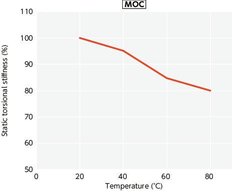 MOC/ MOC-C_TTechnische informatie