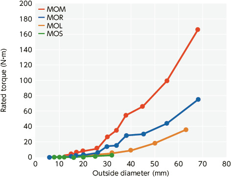 MOM-CFlexible Couplings - Oldham Type - Clamping Type