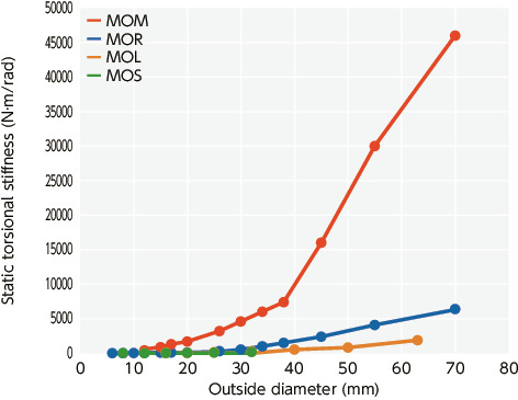 MOM-CKFlexible Couplings - Oldham Type - Clamping + Key Type